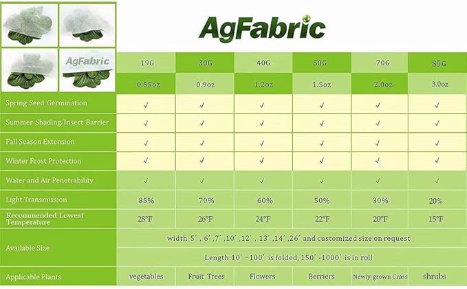 Agfabric Plant Covers Freeze Protection Floating Row Cover and Plant Blanket,0.55oz 7'x25' for Frost Protection and Terrible Weather Resistant,White