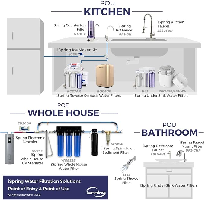 iSpring WGB22B-PB+AHPF12MNPT16X2 2-Stage Whole House Water Filtration System with 20” x 4.5” Carbon Block and Lead Reducing Filters and 3/4" Push-fit Stainless Steel Hose Connectors, Blue