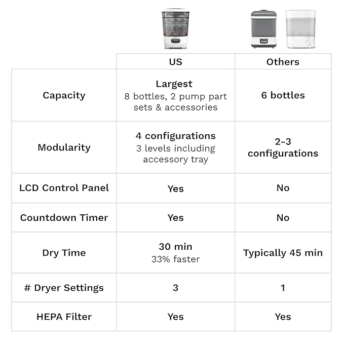 Baby Brezza Bottle Sterilizer and Dryer Advanced – 33% Faster - Largest Capacity Steam Sanitizer - Universal Sterilization Machine for All Bottles + Pump Parts - HEPA Air Filter