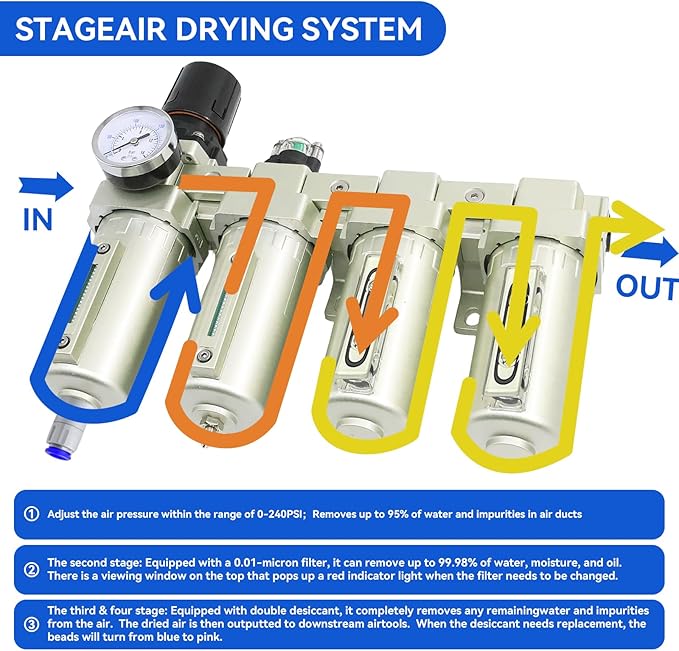 1/2" NPT Industrial Grade 4 Stage Air-Dryer-for-Compressor, Air-Compressor-Water-Separator-System for Plasma Cutter and Paint Spray,2Filter&2Dryer system，Auto Drain