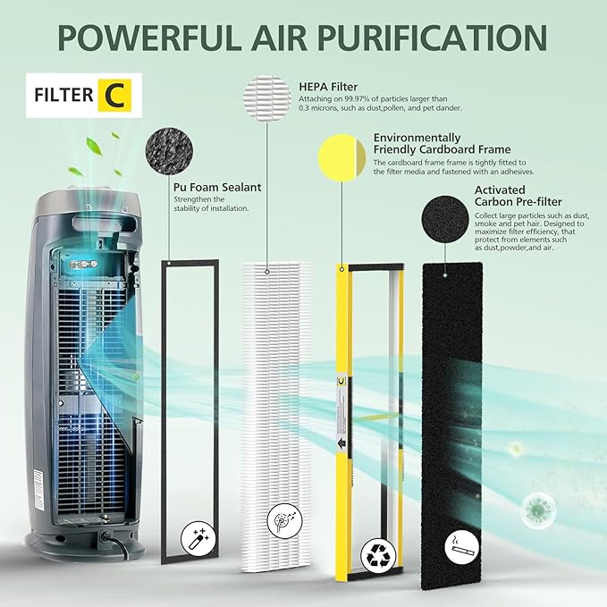3 Pack FLT5000 HEPA Filter C Replacement with 6 Pack Activated Carbon Pre-Filters Compatible with G-guardian Air Purifier AC5000 AC5000E AC5250PT AC5350B AC5350BCA AC5350W AC5300B CDAP5500 (3+6)