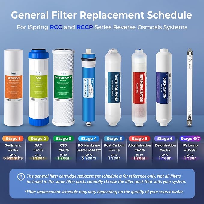 iSpring F19K75 NSF Certified 2-Year Replacement Filter Set for 6-Stage Reverse Osmosis Systems, Alkaline Mineral Filter, 19-Count, Long-Lasting Purification