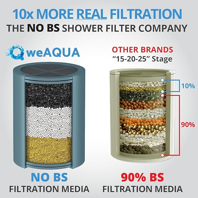 weAQUA Heavy Duty Shower Filter Family 2 PACK – 99% Removal for Hard Water, Chlorine, Fluoride, Heavy Metals, Micro-life, Organics and More (Chrome)