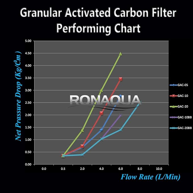 Standard Whole House Coconut Shell Granular Activated Carbon Water Filter 20” x 2.5” Fits 20” x 2.5” Housings. Remove Chlorine and Bad Odor. Compatible with EP-20, HX-CB-25-2010, F3WCB32