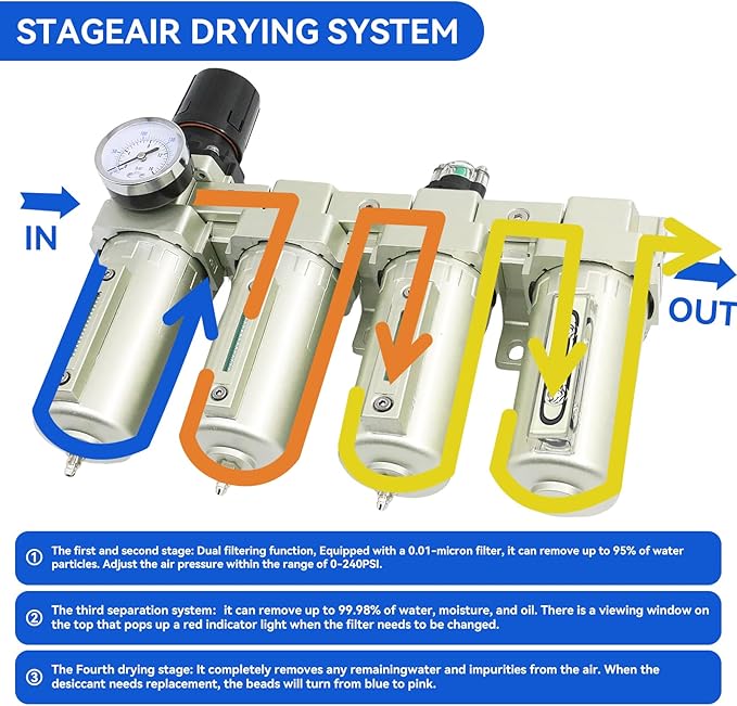 3/4" NPT Industrial Grade 4 Stage Air-Dryer-for-Compressor, Air-Compressor-Water-Separator-System for Plasma Cutter and Paint Spray, 3Filter&1Dryer System，Manual Drain