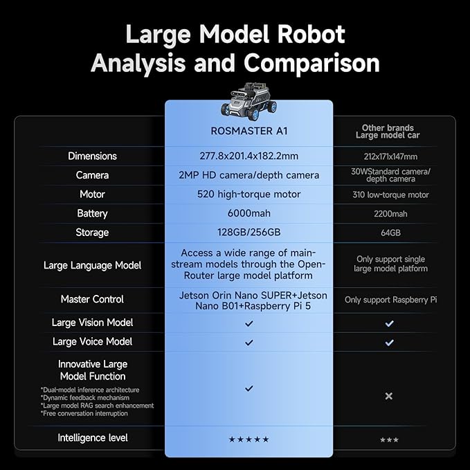 Yahboom ROS2 Robot Car Ackerman Steering Chassis,AI Visual Recognition Embodied Intelligence AI for Jetson Nano B01 4GB,User Manual Included (Superior Ver Without Nano)