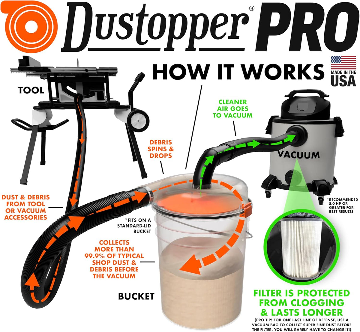 The Dustopper PRO, Low-Profile Dust Separator for Shop Wet/Dry Vacuums. Includes High-Flow 90 Degree Sweep Elbows and Connection Hose. Fits Standard 5 Gallon Buckets, Made in USA